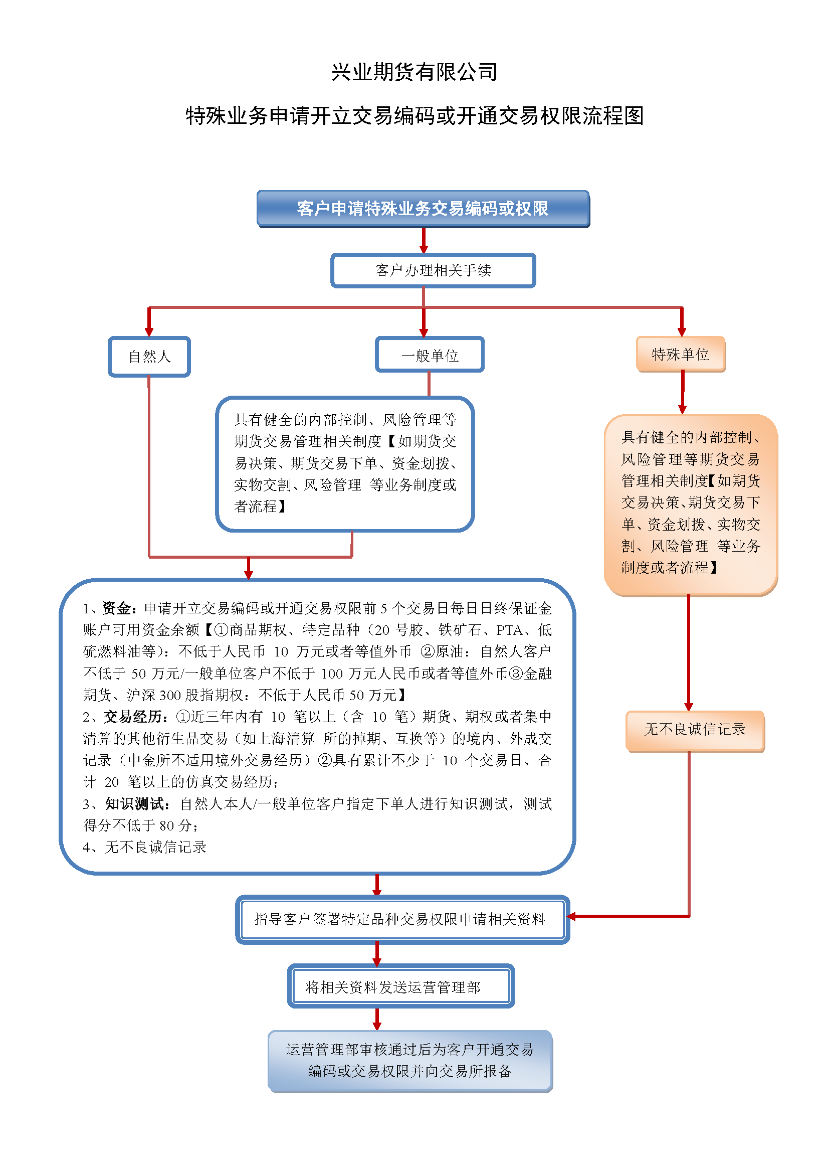 附件2興業(yè)期貨有限公司特殊業(yè)務(wù)申請開(kāi)立交易編碼或開(kāi)通交易權限流程圖.png
