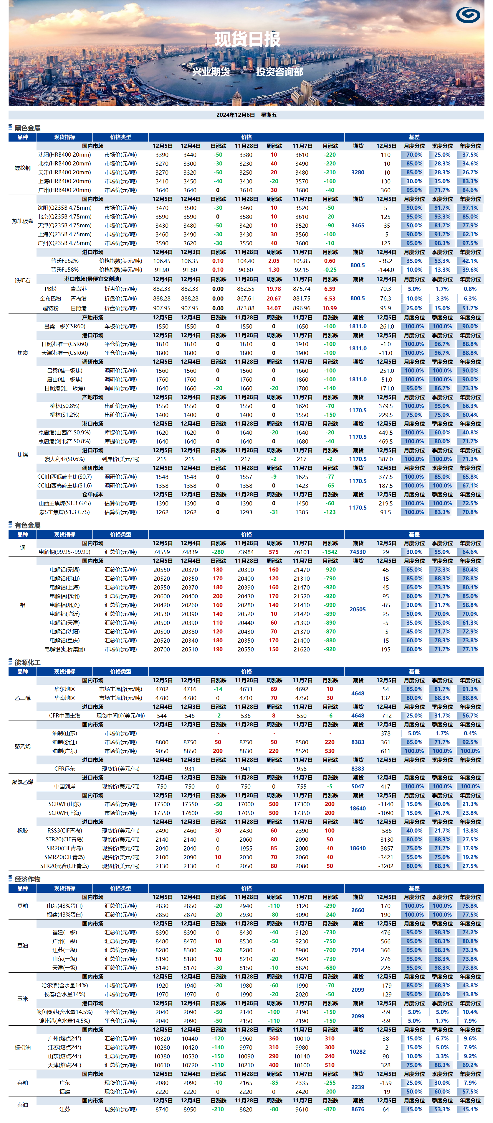 興業(yè)期貨現貨日報-2024.12.06.png